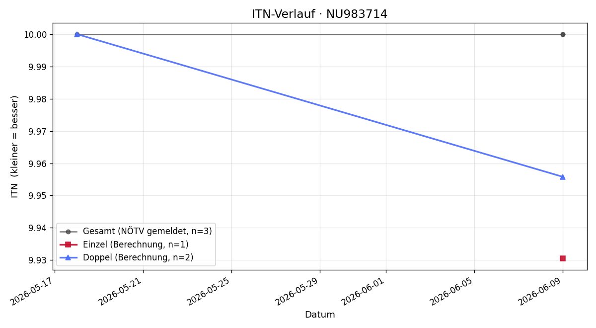 ITN-Verlauf Julian Inthal