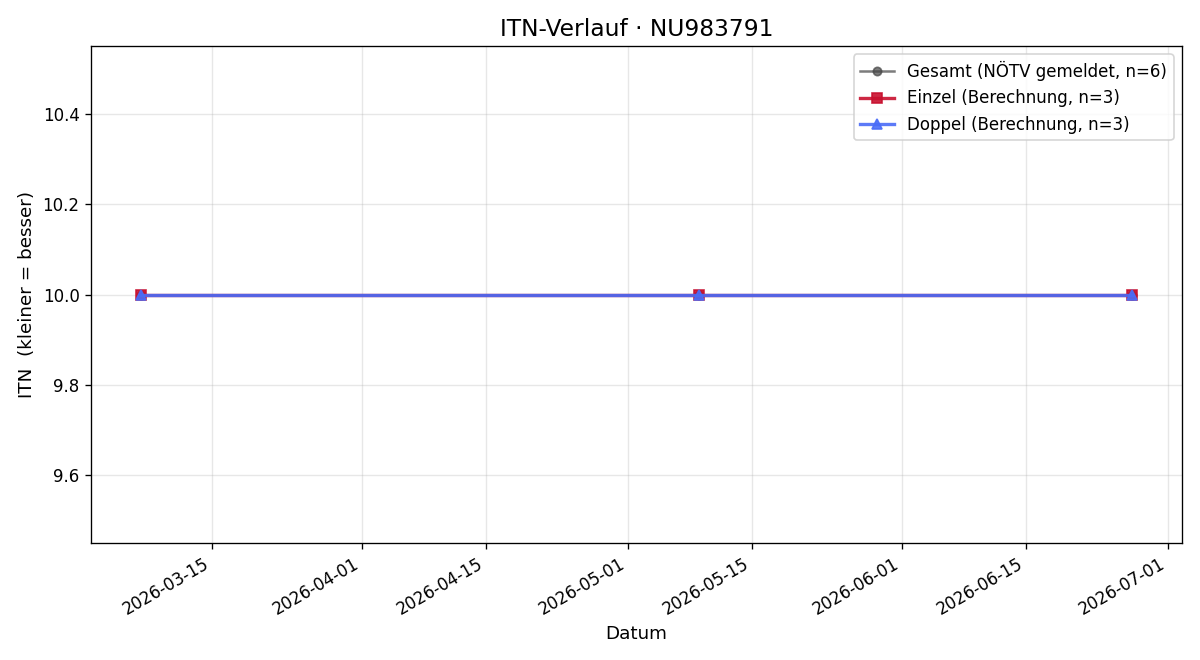 ITN-Verlauf Stefanie Heissenberger