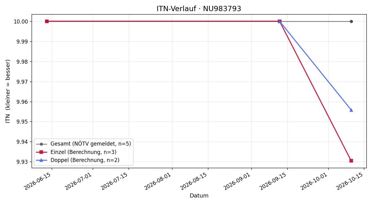 ITN-Verlauf Eva Helm