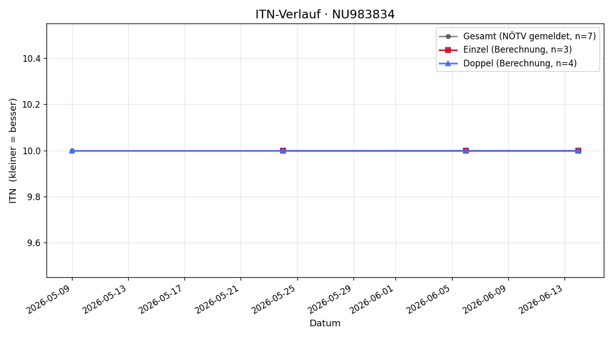 ITN-Verlauf Felix Lukaseder