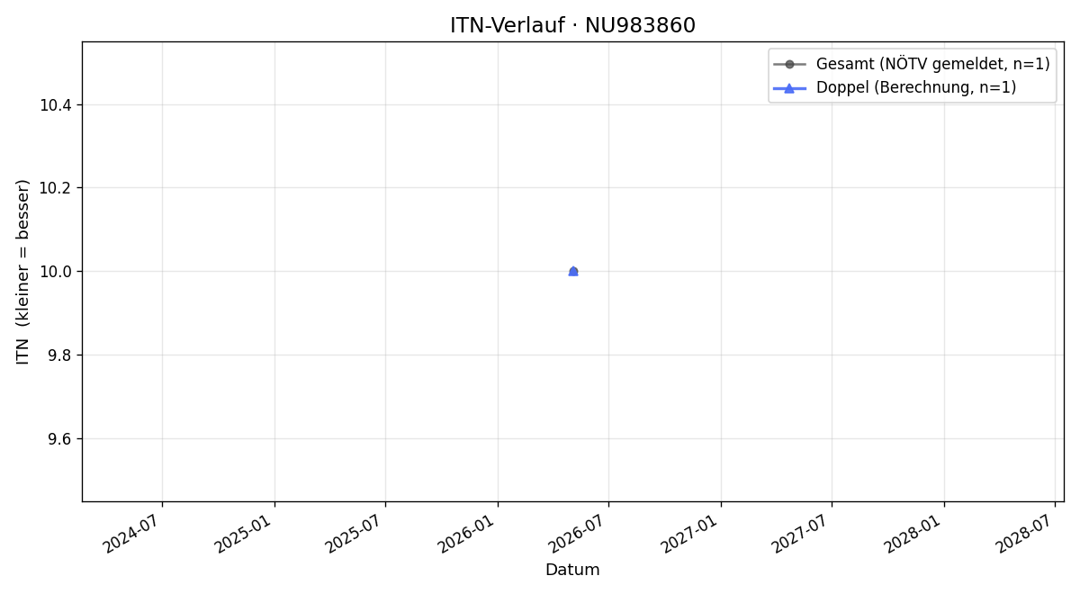 ITN-Verlauf Max Ferdinand Wallner