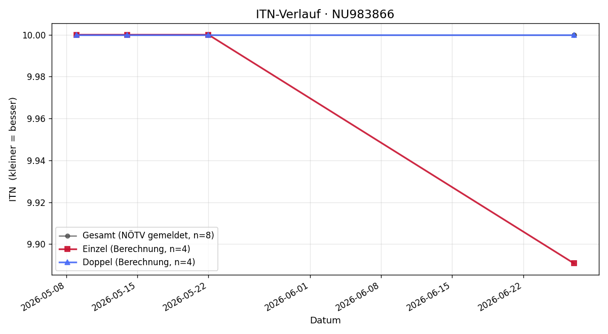 ITN-Verlauf Tobias Hagler
