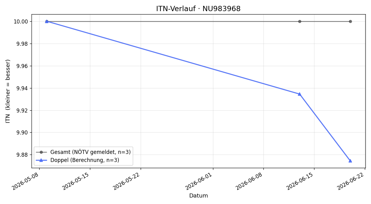 ITN-Verlauf Anna Brandhuber