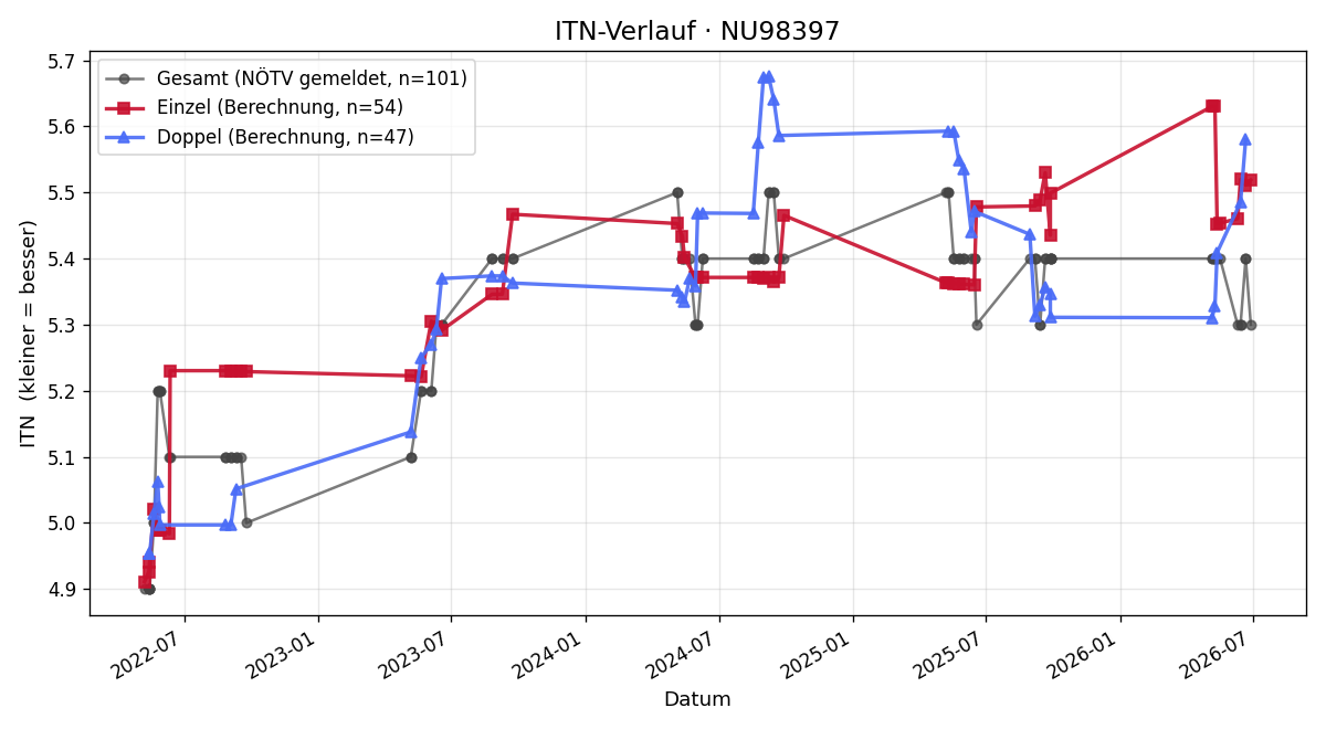 ITN-Verlauf Gerhard Wimmer