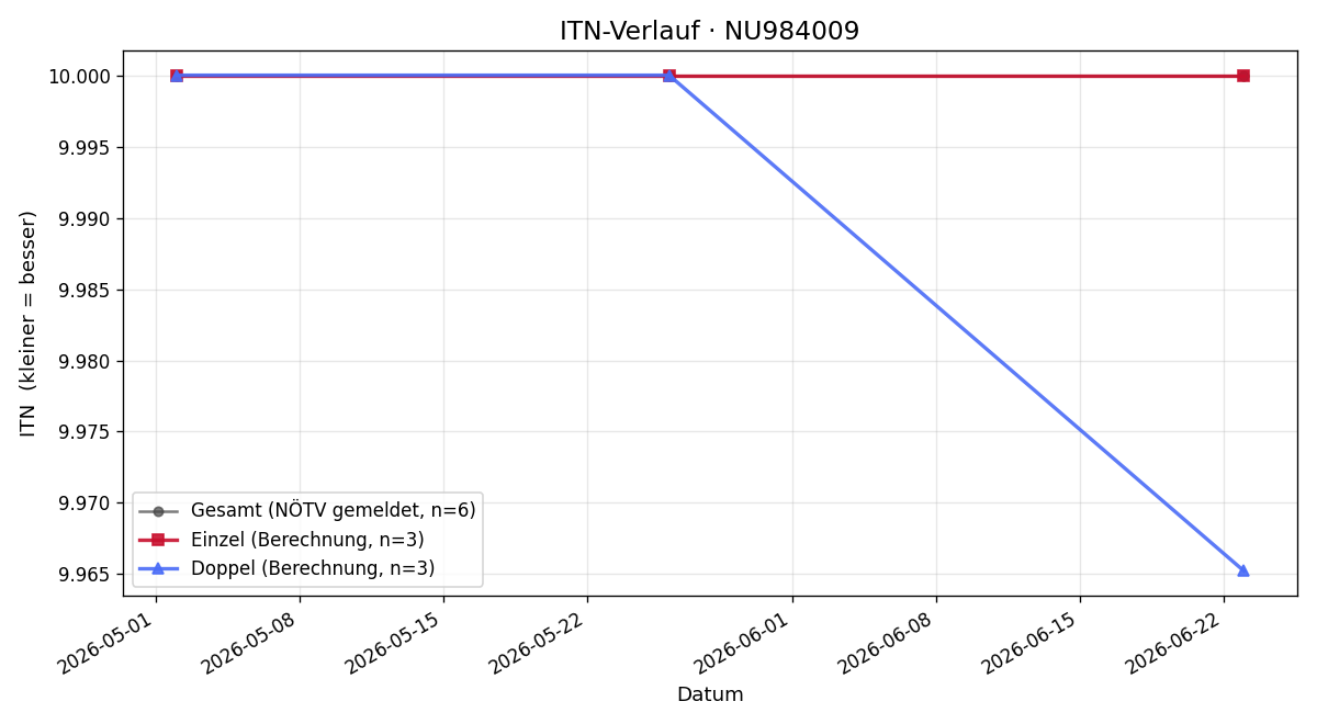 ITN-Verlauf Valentin Jarcik