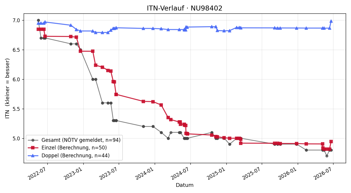 ITN-Verlauf Wolfgang Tomasin