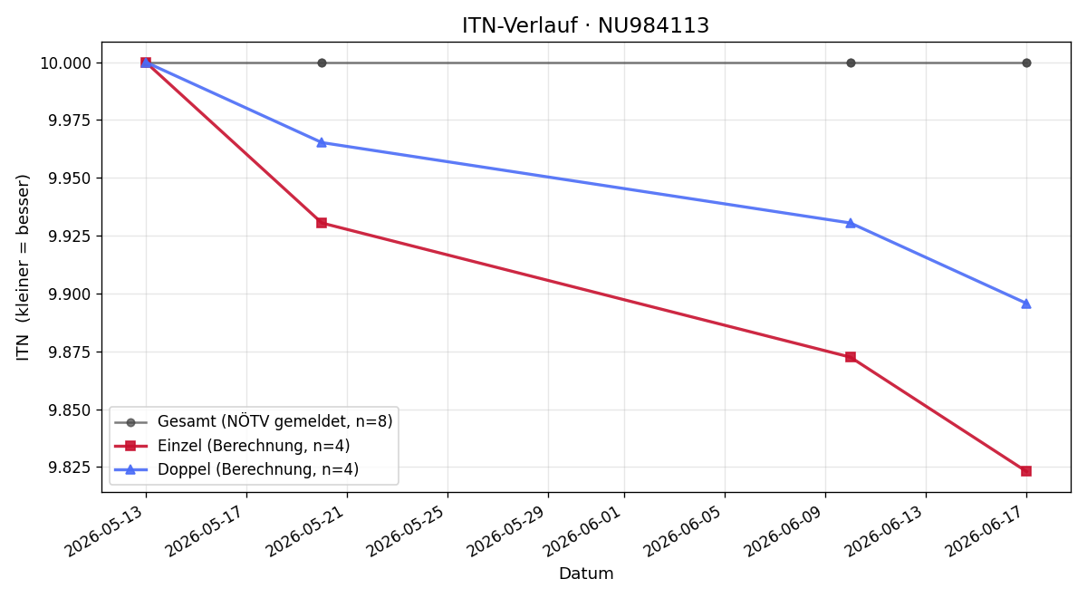 ITN-Verlauf Mattheo Sattler