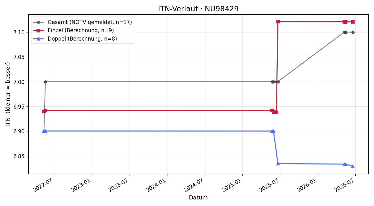 ITN-Verlauf Judith Farnberger
