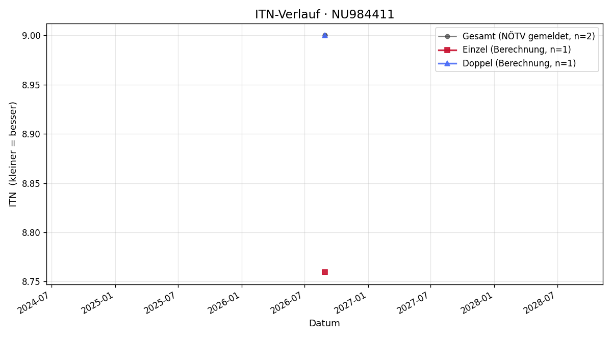 ITN-Verlauf Krzysztof Siudek