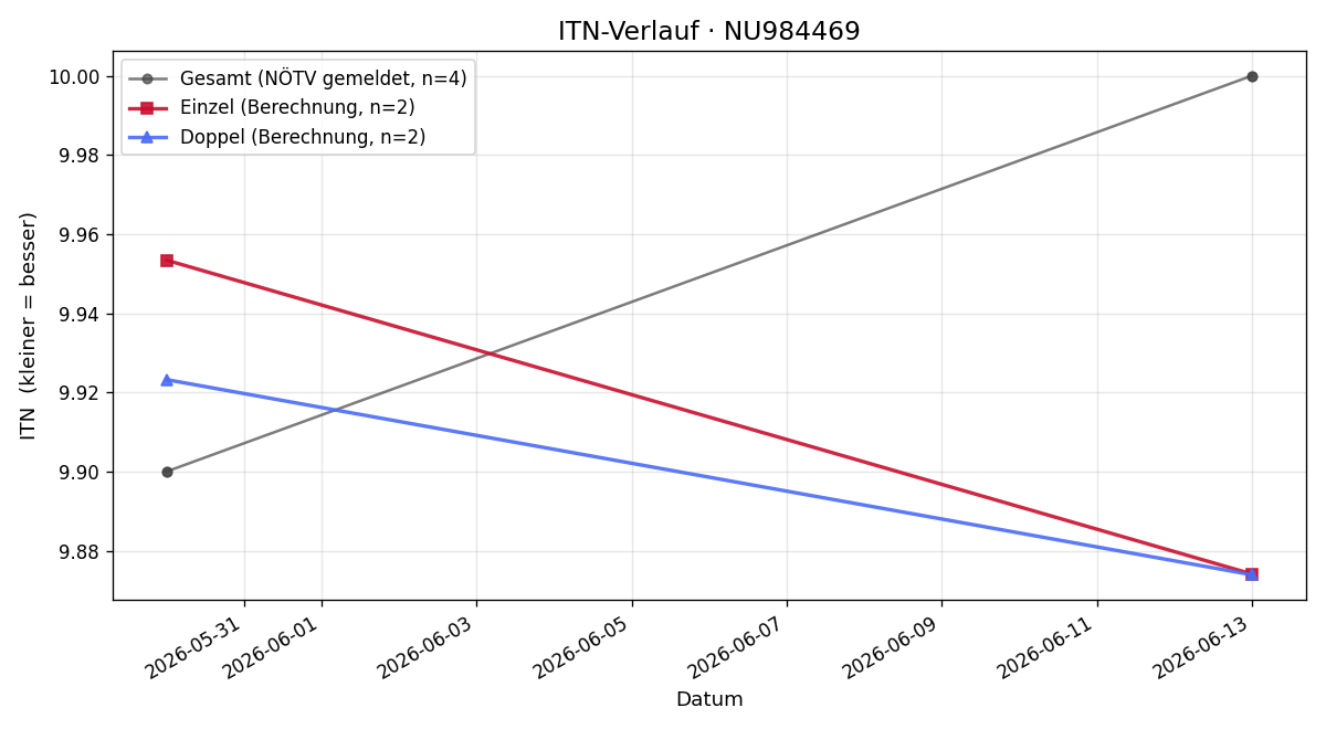 ITN-Verlauf Theo Scheiblauer