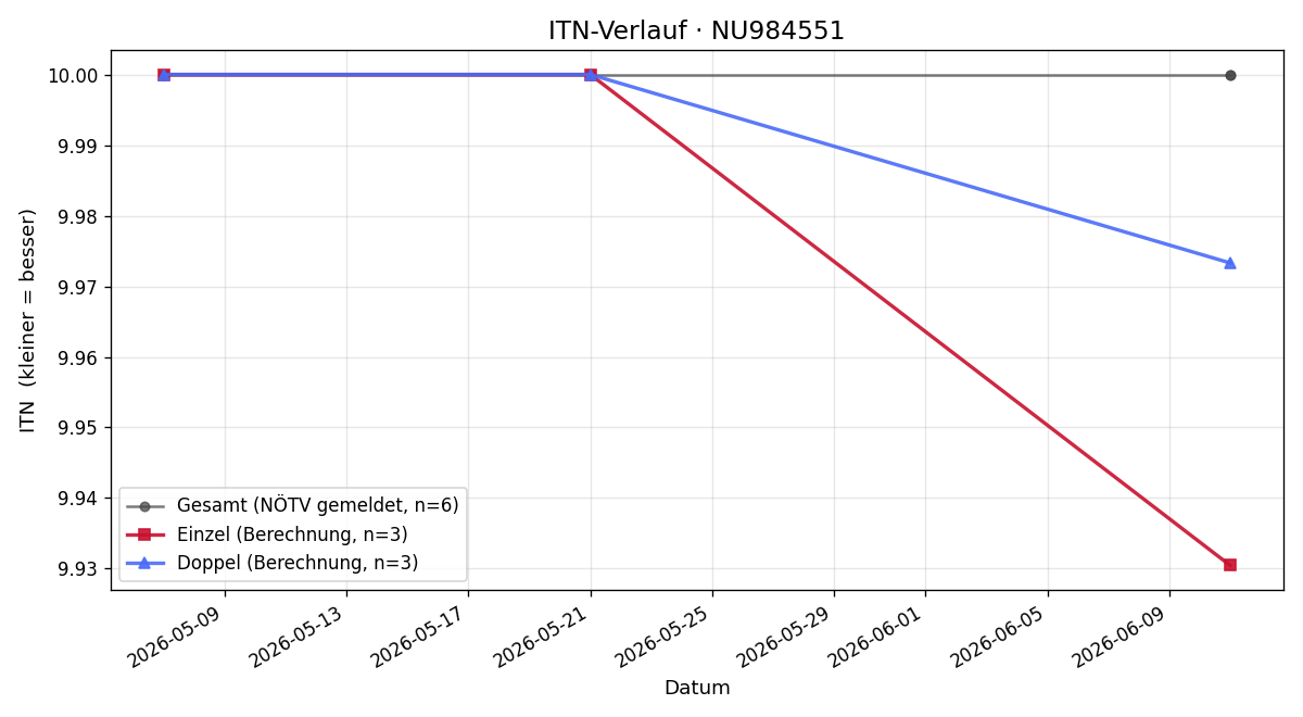 ITN-Verlauf Johanna Toth