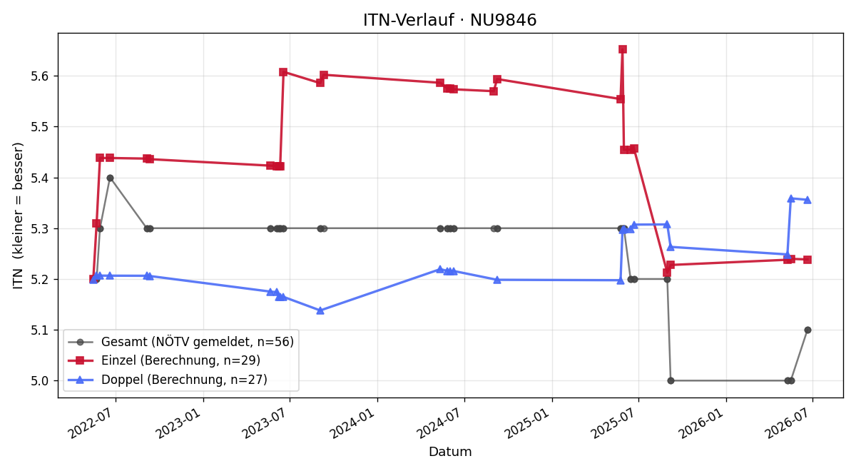 ITN-Verlauf Christian Scheichl