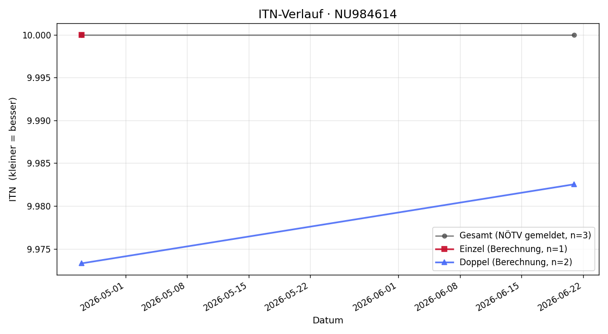 ITN-Verlauf Clemens Hauer