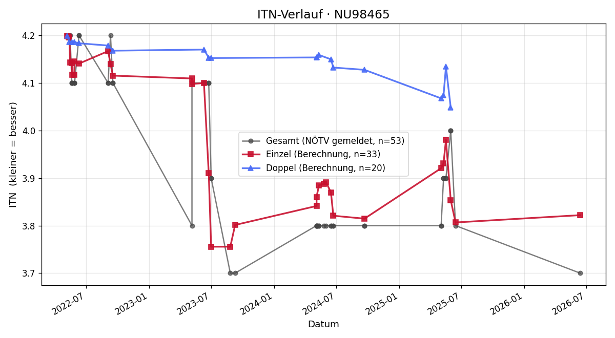 ITN-Verlauf Manfred Piermayer