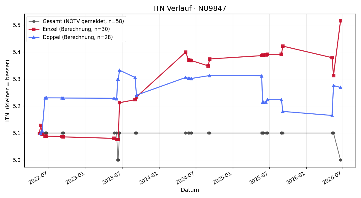 ITN-Verlauf Stefan Scheidl