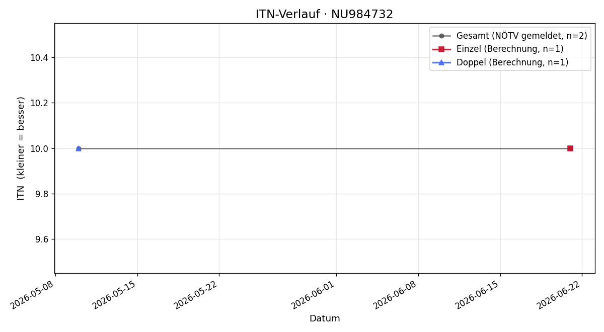 ITN-Verlauf Tabea Perndl