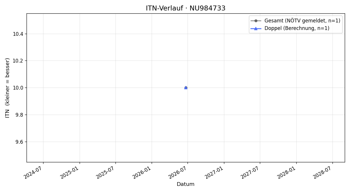 ITN-Verlauf Jordan Perner