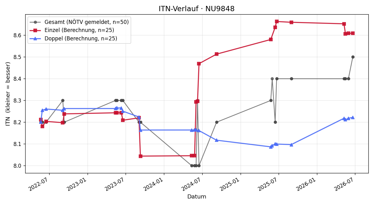 ITN-Verlauf Manuel Kohl