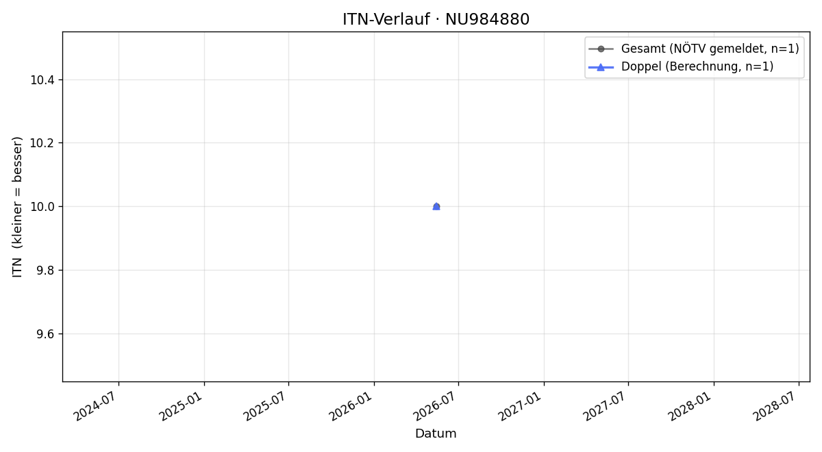 ITN-Verlauf Tobias Gartner