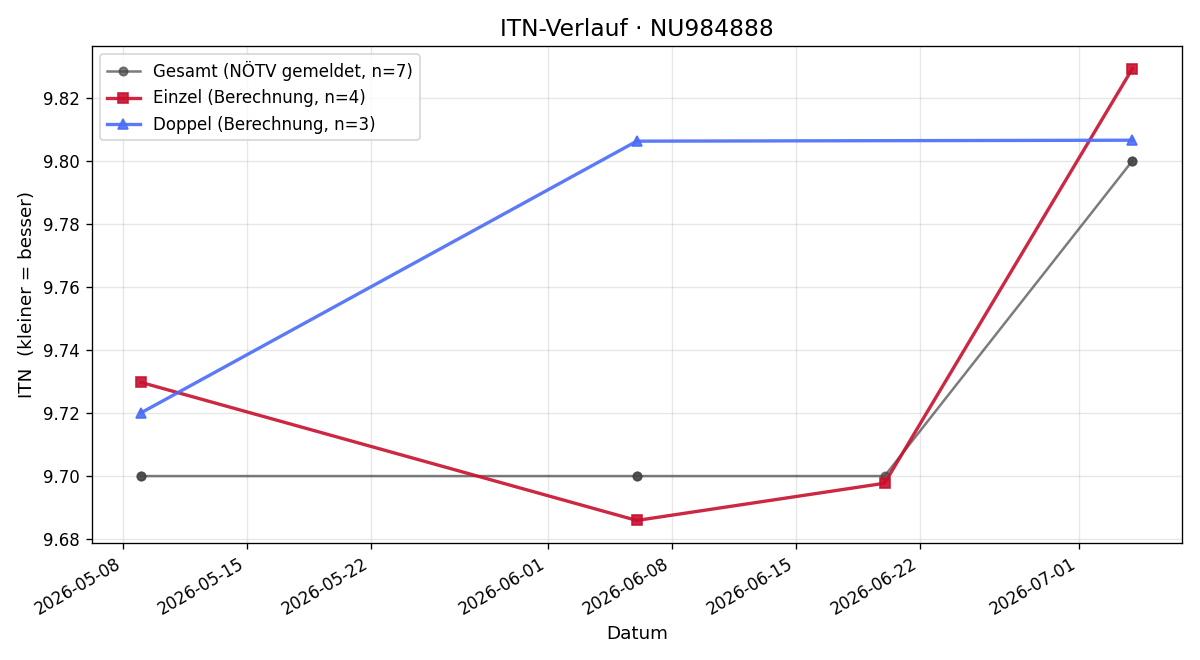 ITN-Verlauf Bettina Leidenfrost