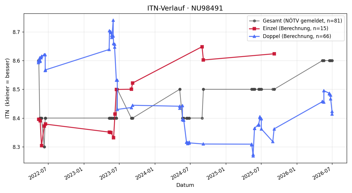 ITN-Verlauf Elfriede Pabisch