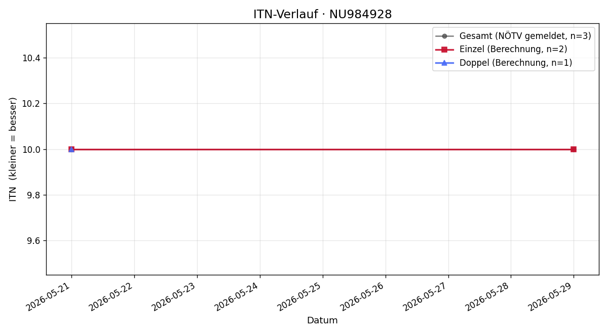 ITN-Verlauf Lukas Götz