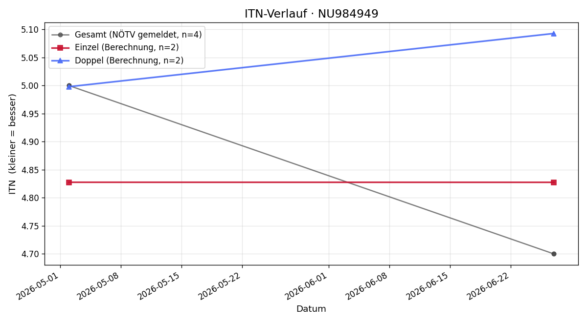ITN-Verlauf Bagacka Matej