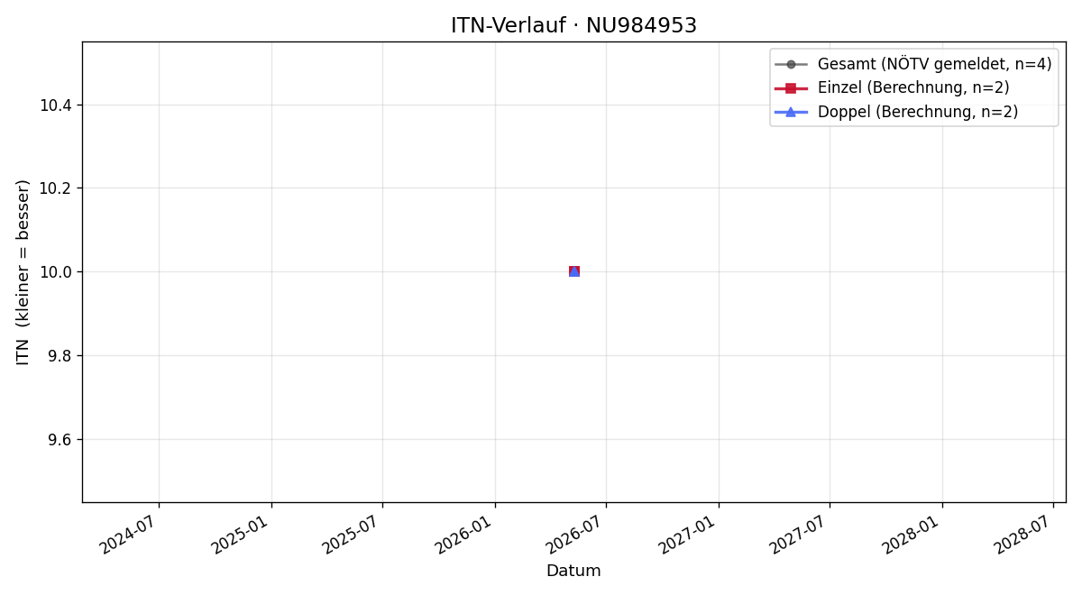 ITN-Verlauf Bernhard Kyrle