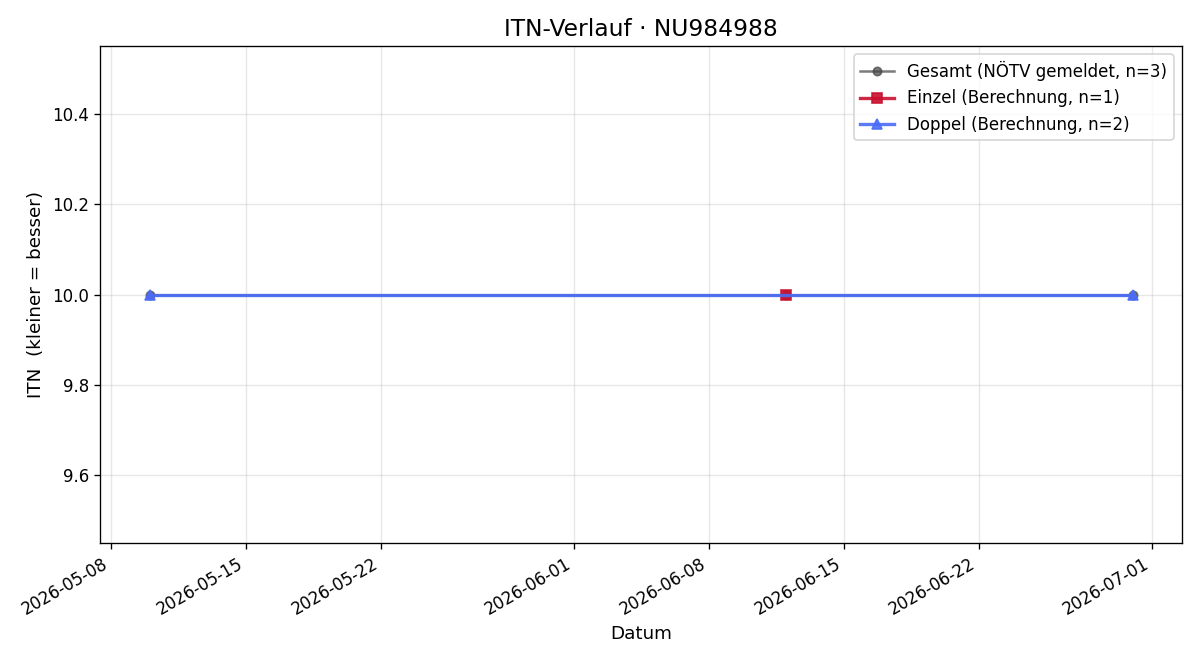 ITN-Verlauf Celina Prechtl