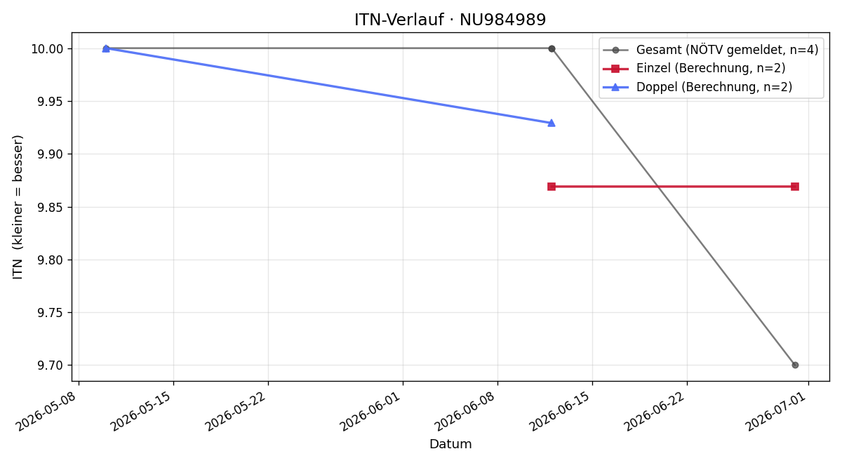 ITN-Verlauf Johanna Fidesser