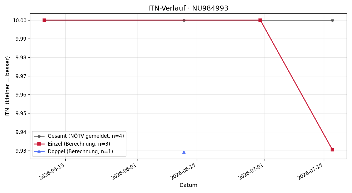 ITN-Verlauf Rosa Graf