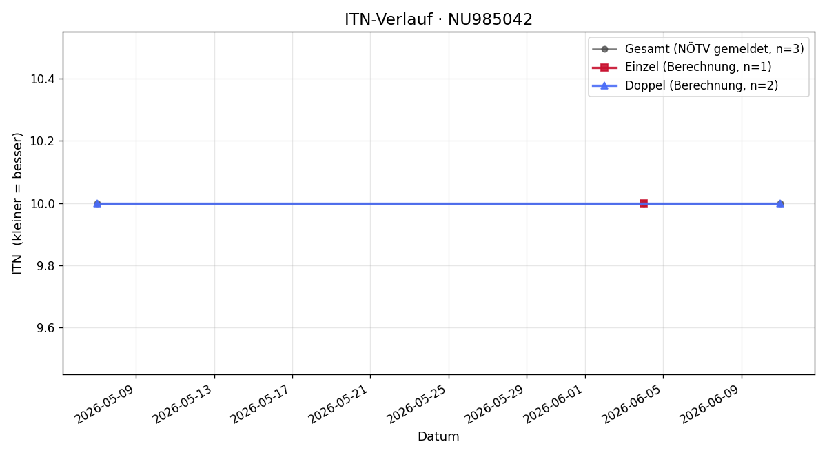 ITN-Verlauf Mattea Pranic