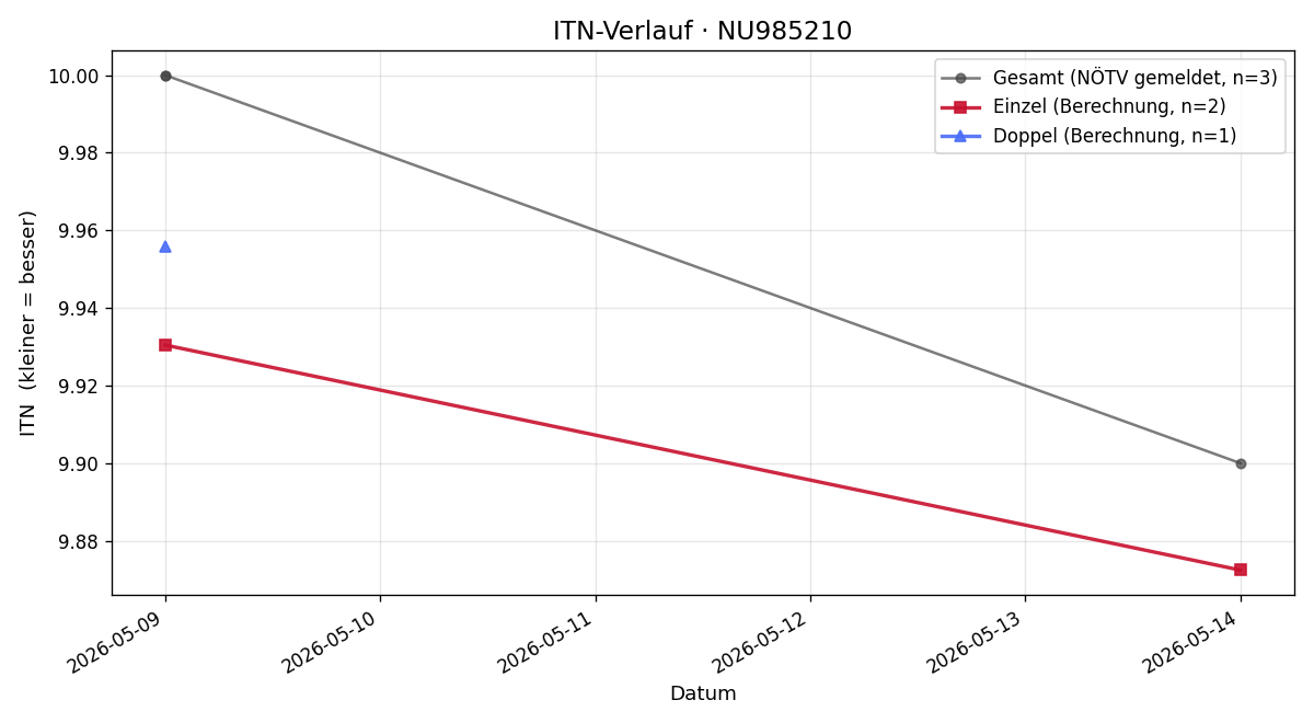 ITN-Verlauf Ulrike Maier
