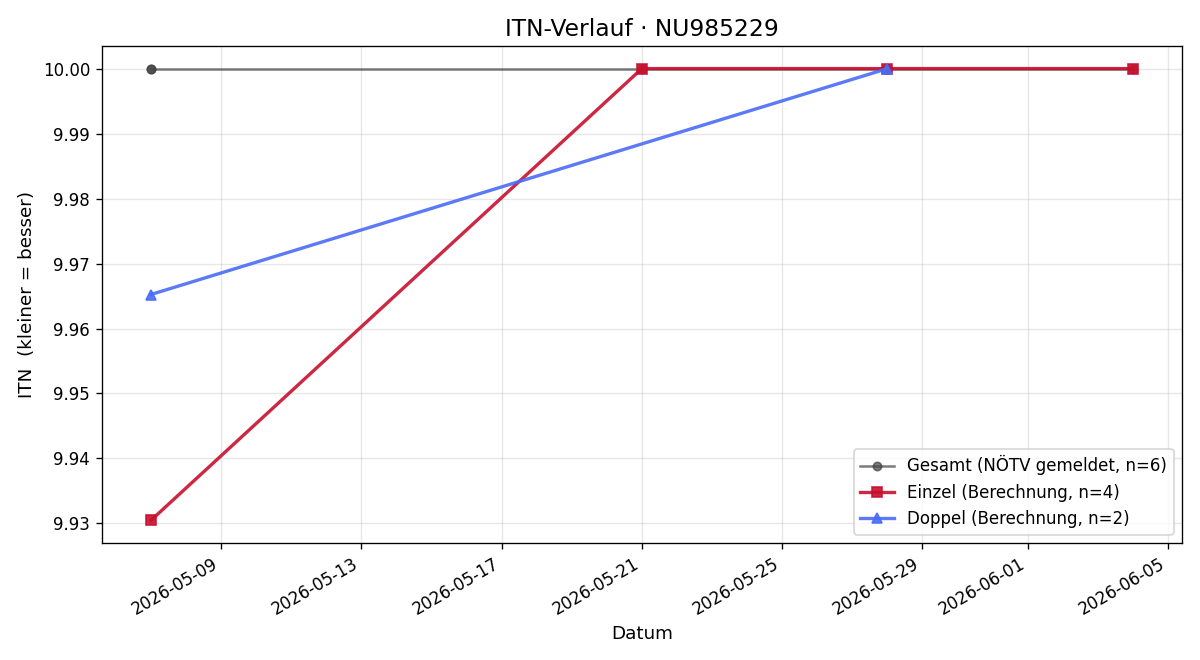 ITN-Verlauf Felix Malcsik