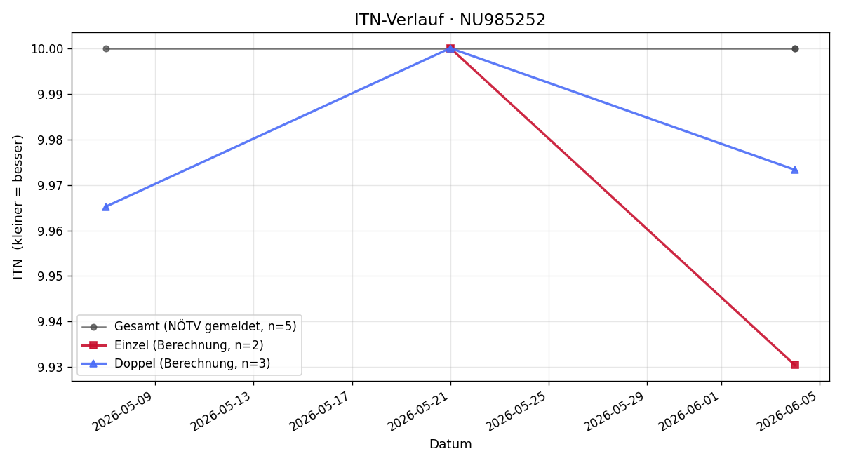 ITN-Verlauf Leon Damisch