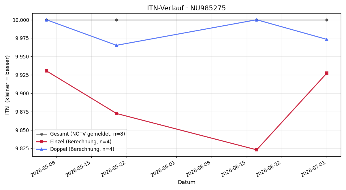 ITN-Verlauf Emil Dallamassl