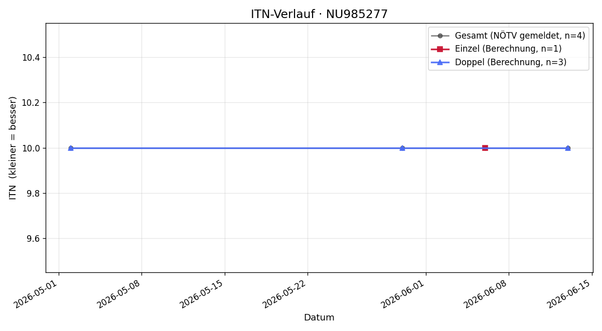 ITN-Verlauf Patricia Schwarz