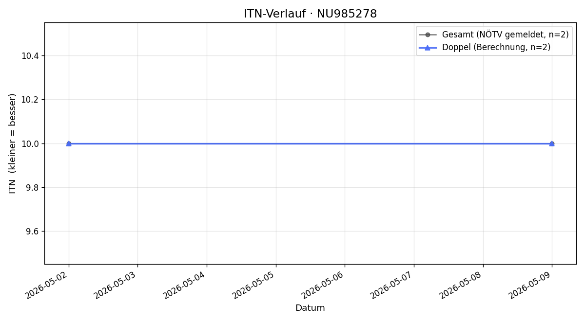 ITN-Verlauf Christina Weiser