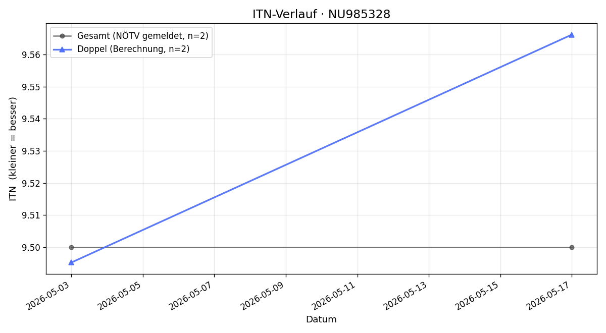 ITN-Verlauf Andreas Wagner