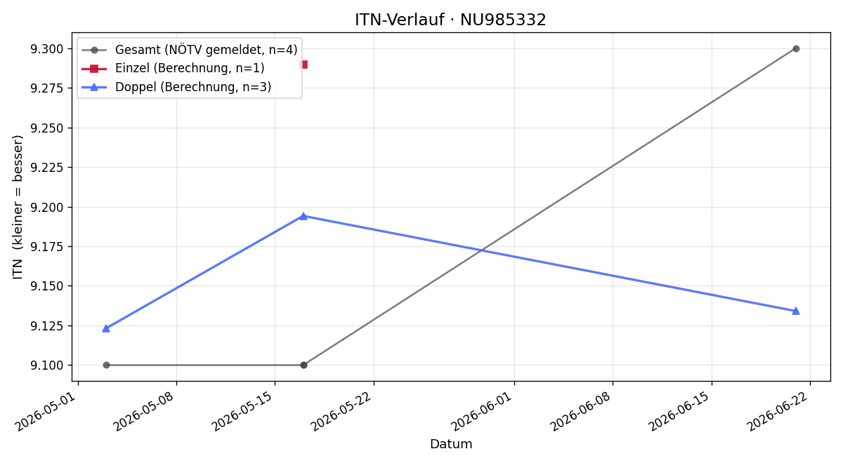 ITN-Verlauf Martin Hahn