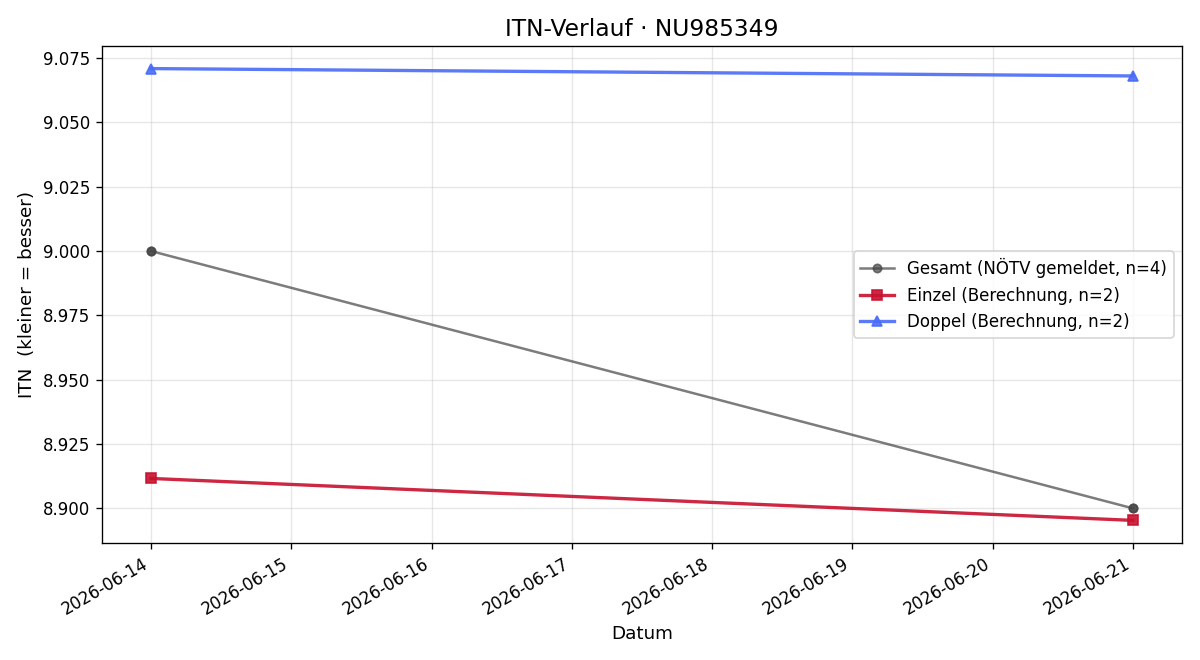 ITN-Verlauf Werner Hindler