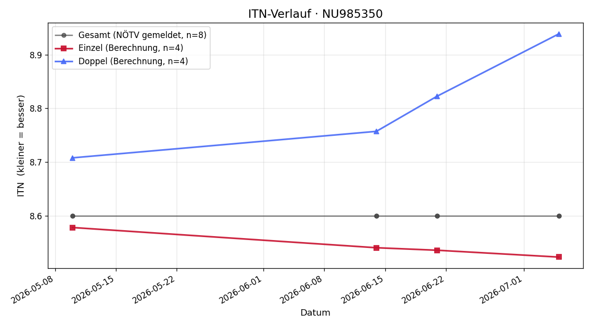 ITN-Verlauf Niklas Hacker