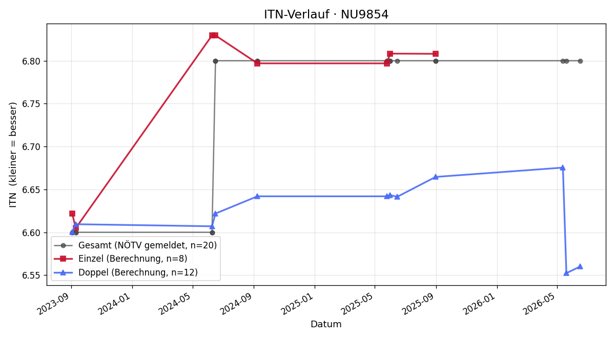 ITN-Verlauf Christian Truhlar