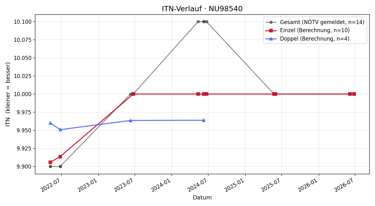 ITN-Verlauf Renate Prohaska
