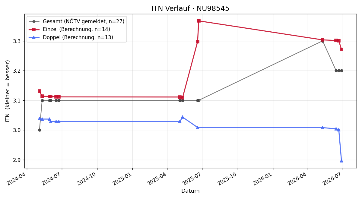 ITN-Verlauf Josef Schwingshackl