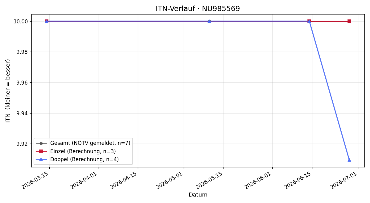 ITN-Verlauf Gerald Koller