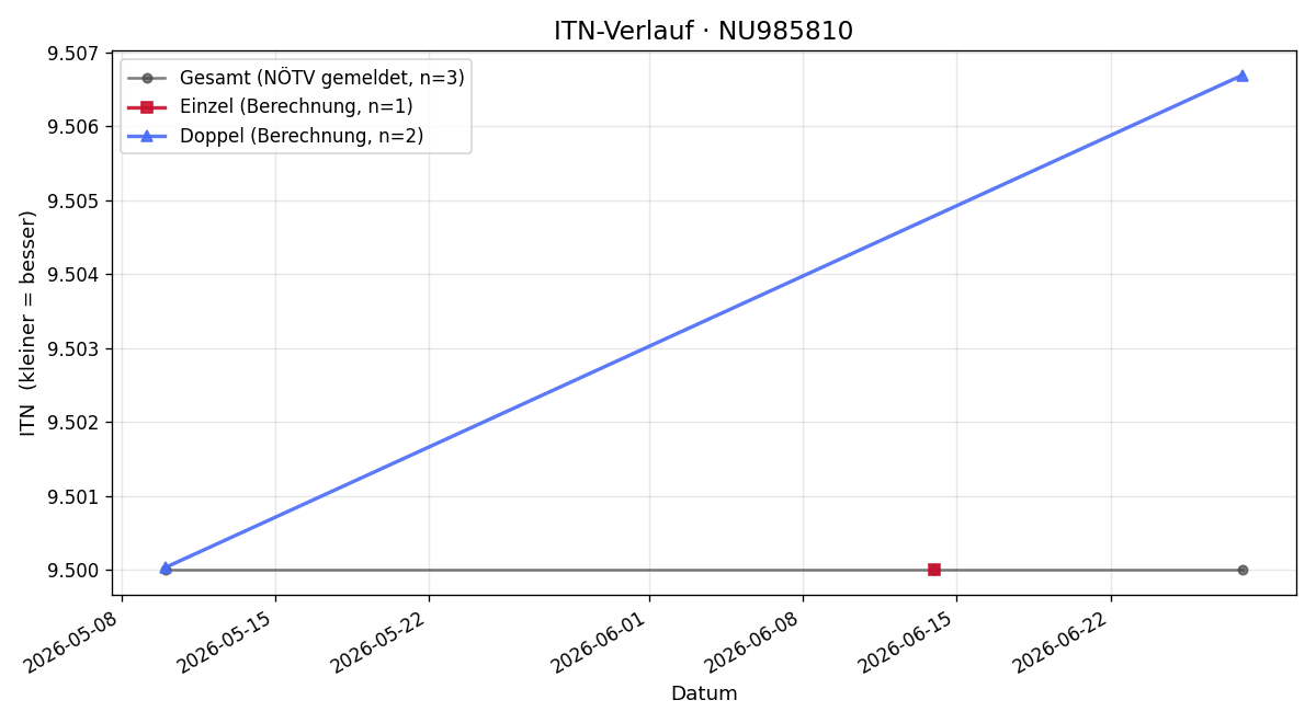 ITN-Verlauf Martin Finster