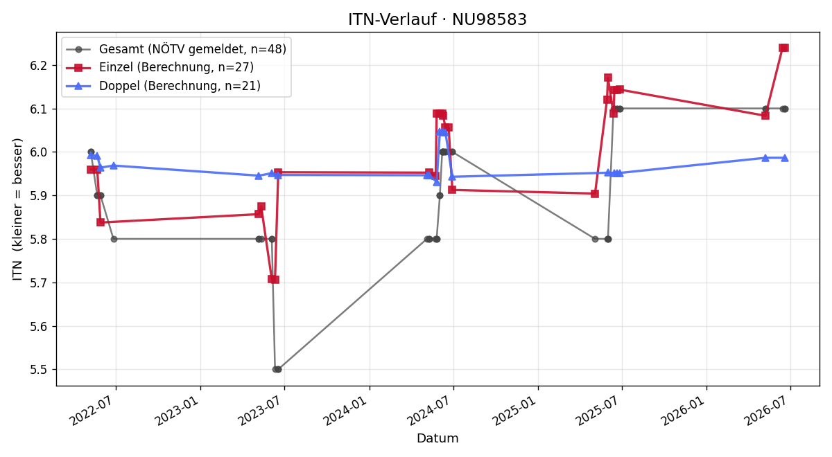 ITN-Verlauf Christoph Mader