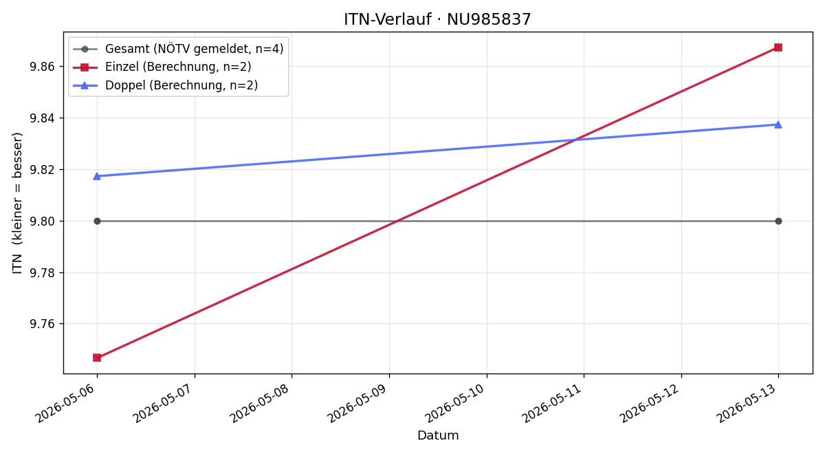 ITN-Verlauf Thomas Koch