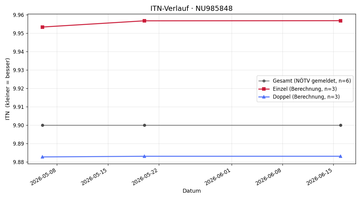 ITN-Verlauf Stefan Rath